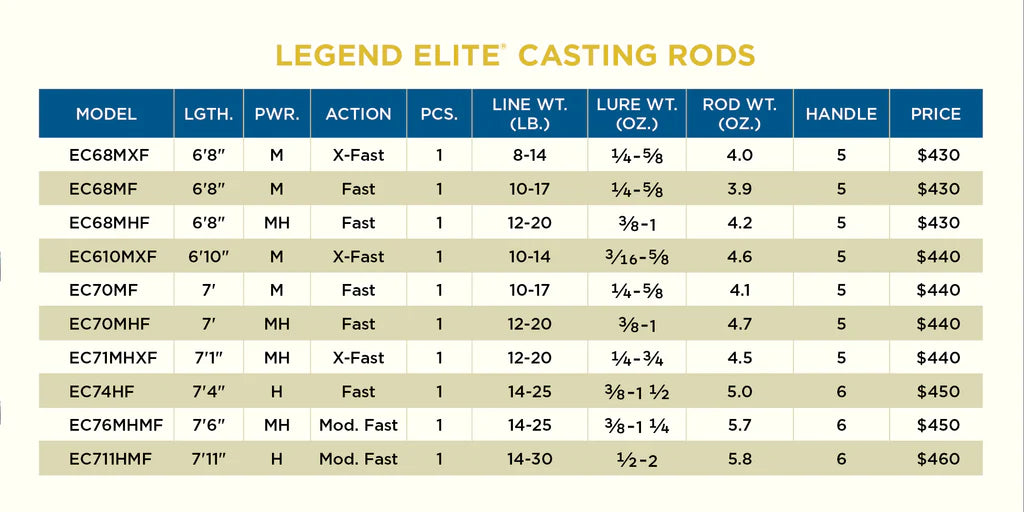 Legend Elite Spinning & Casting