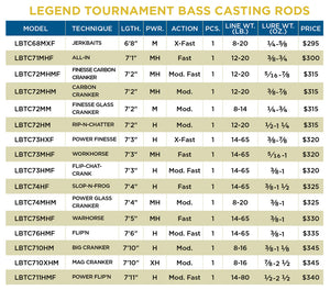 Legend tournament bass Casting